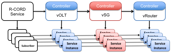 Service Chain